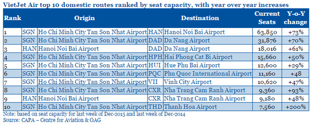 Top 10 chuyến bay nội địa của VietJet Air (Công suất ghế hiện tại và thay đổi so với cùng kỳ năm trước)